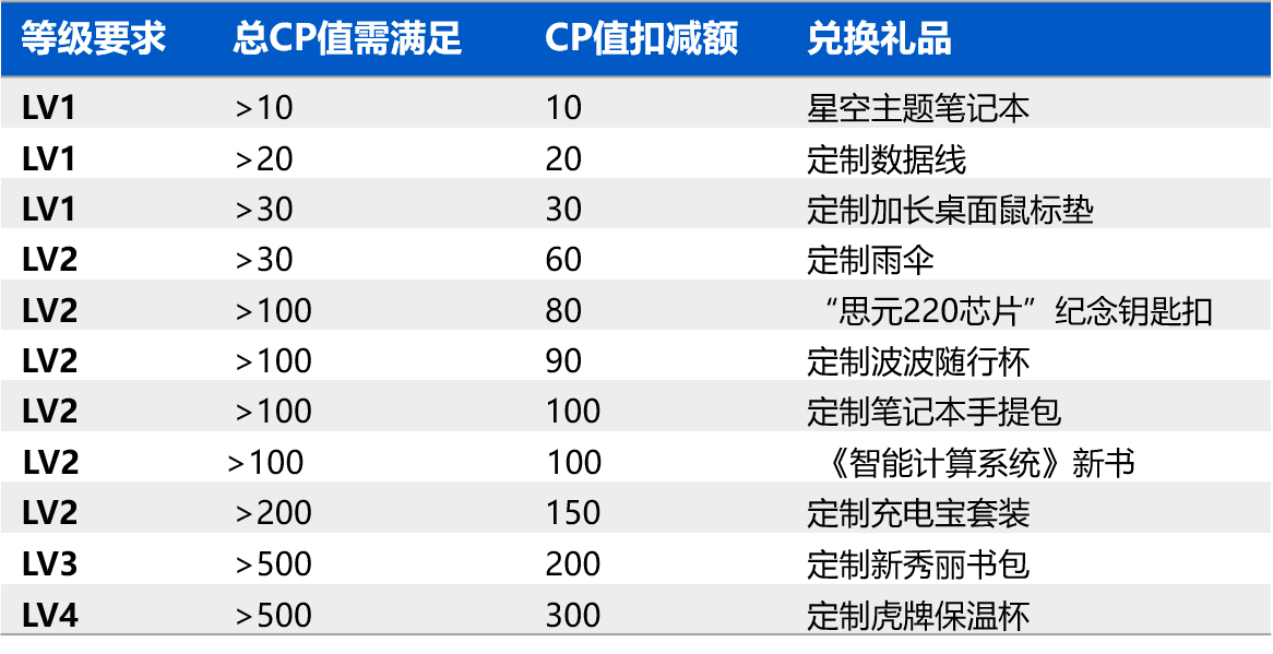 CP值兑换表.png